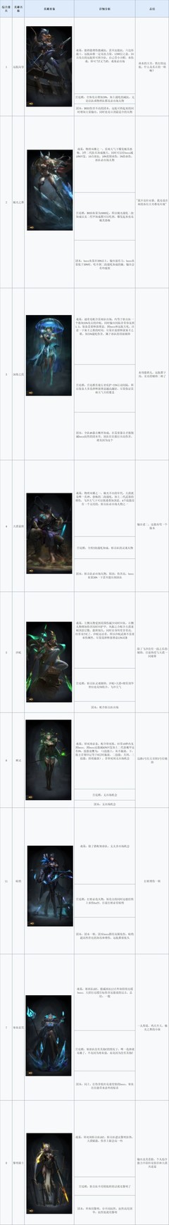 地下城堡3：魂之诗英雄热度榜解析