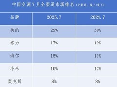 中国空调TOP3阵营：海尔唯一份额净增长