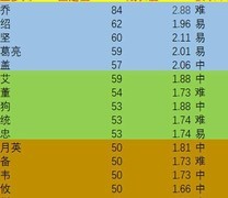 率土之滨：最强攻城队搭配攻略