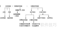 销售税金及附加计算方法