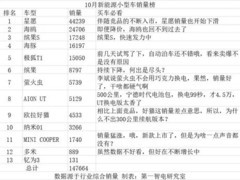 星愿销量首现下滑，小车市场激战升级