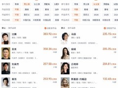 沈腾以383.92亿登顶中国影史男演员票房榜首，马丽领衔女演员榜单