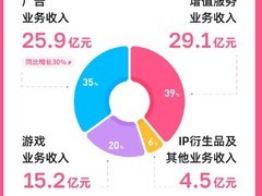 B站游戏业务连续15季增长，自研新作出海热销，联动推动销量破400万