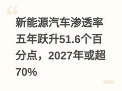 新能源汽车渗透率五年跃升51.6个百分点，2027年或超70%