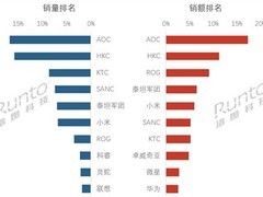 2026年4月中国电竞显示器销量降3.3%，小米加速扩张冲击高端市场