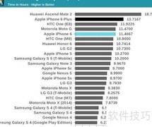 iPhone 6/6 Plus性能实测