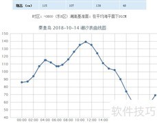 秦皇岛潮汐时间表