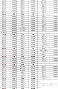 全国邮政编码速查表