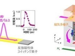 东京大学突破反铁磁自旋存储技术：40皮秒低热磁切换器件问世
