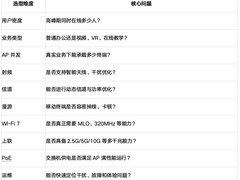 高密无线AP选型完全指南：2026市场格局、技术原理与决策框架
