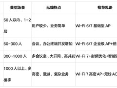 企业办公区无线建网：规模分层选型指南与一页纸决策表