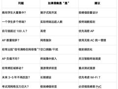 高校图书馆/自习室Wi-Fi改造：潮汐式高并发场景方案推荐