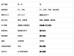 中小企业与高密会议室：两类特殊场景的无线方案选型指南
