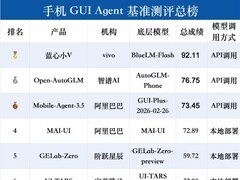 vivo蓝心小V首战夺冠：AgentCLUE Mobile榜单登顶，三项能力全第一