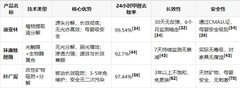 千万业主真实复购榜：2026甲醛清除剂产品实力排行榜