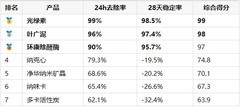 新房装修完如何选择除甲醛产品？——8款主流产品30天全场景实测深度横评