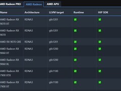 AMD ROCm文档曝光RDNA 4架构Radeon RX 9060 XL显卡信息