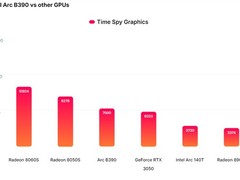 Intel Panther Lake集成显卡B390性能曝光：3DMark跑分达7000