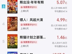 2026春节档票房破40亿，飞驰人生3领跑五强