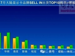 2026年7月大陆显卡出货量双降13%—17%，二线品牌竞争加剧，技嘉升至第二