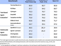 DeepSeek发布V4 Flash Vision-Exp多模态模型，补齐视觉能力短板