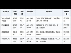 新风空调怎么选？从换气量到净化能力，看懂这几个关键指标