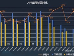 数据不会说谎！海尔中央空调开启AI模式，电费8折起