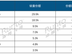2026年Q1中国智能平板销量下滑近两成，OPPO逆势增长超50%