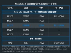 英特尔Nova Lake-S系列2026年发布：52核+288MB缓存，PL2功耗高达474W