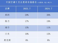 全渠道的空调数据才权威：美的格力海尔份额现波动