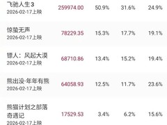 2026春节档创9天最长纪录，总票房破51亿，镖人口碑居首