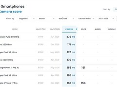 谷歌Pixel 11 Pro XL影像评分168分登全球第五，长焦与人像显著升级