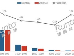 2025年Q3显示器市场：低价位主导增长，高端需求分化