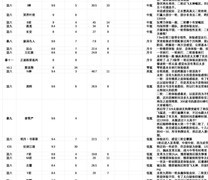 暴走英雄坛：小蓝小红小紫真元选择