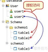 SQL创建非dbo架构表