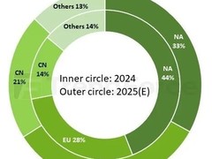 全球OLED显示器市场格局生变，欧洲与中国崛起