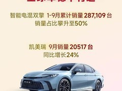 广汽丰田9月销量7.12万 混动占比过半