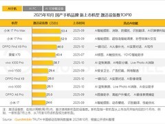 2025年10月国产高端手机激活量榜单出炉：小米OPPO领跑