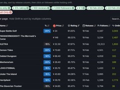 Steam 2026年2月好评榜单揭晓：十款高口碑高热度付费游戏入选