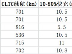 20万轿跑纯电轿车对比测评，外观、快充、底盘哪家强？