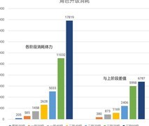 无期迷途狂级养成消耗揭秘