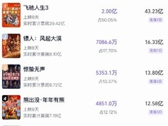 镖人：风起大漠票房破8.1亿，口碑逆袭成春节档黑马