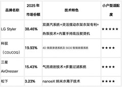 小户型高端衣物护理机怎么选？主流品牌与型号解析