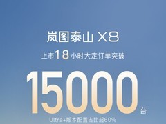 岚图泰山X8上市18小时订单破1.5万台，Ultra+版占比超六成