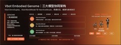 机器人学会的本事，怎样才能“遗传”下去？Vbot维他动力“具身基因组”给出答案