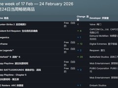 生化危机：安魂曲登顶Steam周销榜，三款新作强势入榜前十