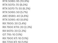 RTX 5080成50系销量冠军，AMD以56.32%市占率领跑显卡市场