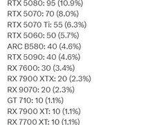 RTX 5080成NVIDIA销量冠军，AMD以56.3%份额领跑显卡市场