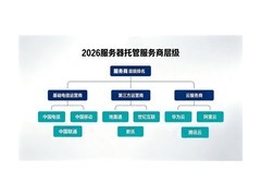 服务器托管服务商选型榜单：地面通等第三方运营商能力解析