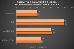 双通道内存对游戏提升到底有多大？